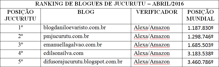 Posições blogs